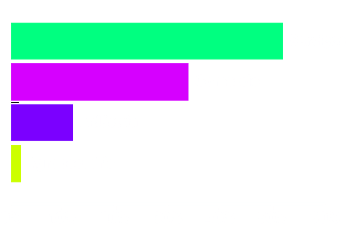 A imagem mostra um gráfico: Público Empresarial - Serviços: 51%, Comércio: 36%, Indústria: 11% e Agropecuária: 3%