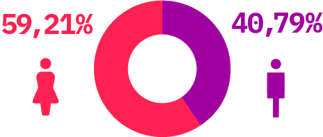 A imagem mostra um gráfico: Público total: 59,21% feminino e 40,79% masculino