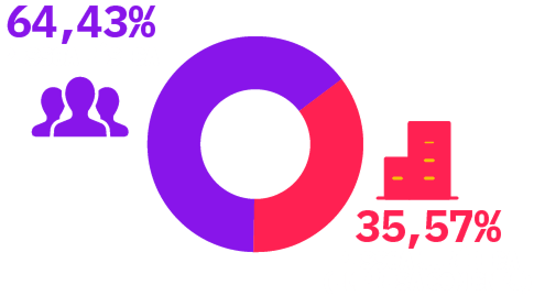 A imagem mostra um gráfico: Público total: 64,43% pessoa física e 35,57% pessoa jurídica (empresa com cnpj