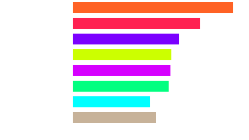 A imagem mostra um gráfico: Principais interesses do público: Serviços: 19%, Comércio Varejista: 15%, Soluções digitais para exportação: 14%, Soluções digitais para processos: 13%, Beleza: 12%, Revenda: 11%, Máquinas e equipamentos: 9%, Outros: 10%